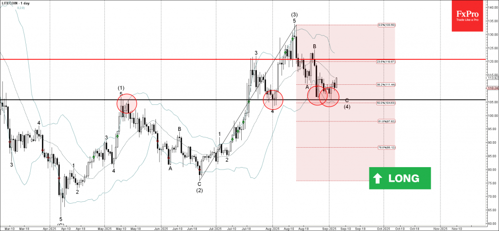 Litecoin Wave Analysis –5 September 2025