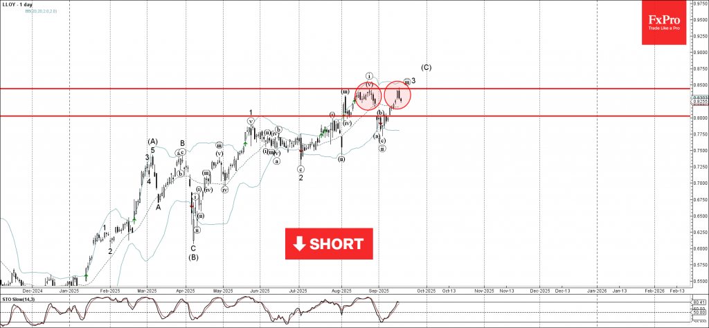 LLOY Wave Analysis – 17 September 2025