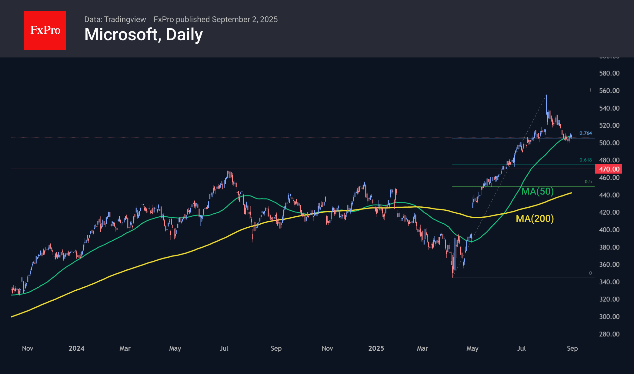 with the MSFT trading at $506, it remains within a corrective pattern as long as it stays above the $450–$470 range