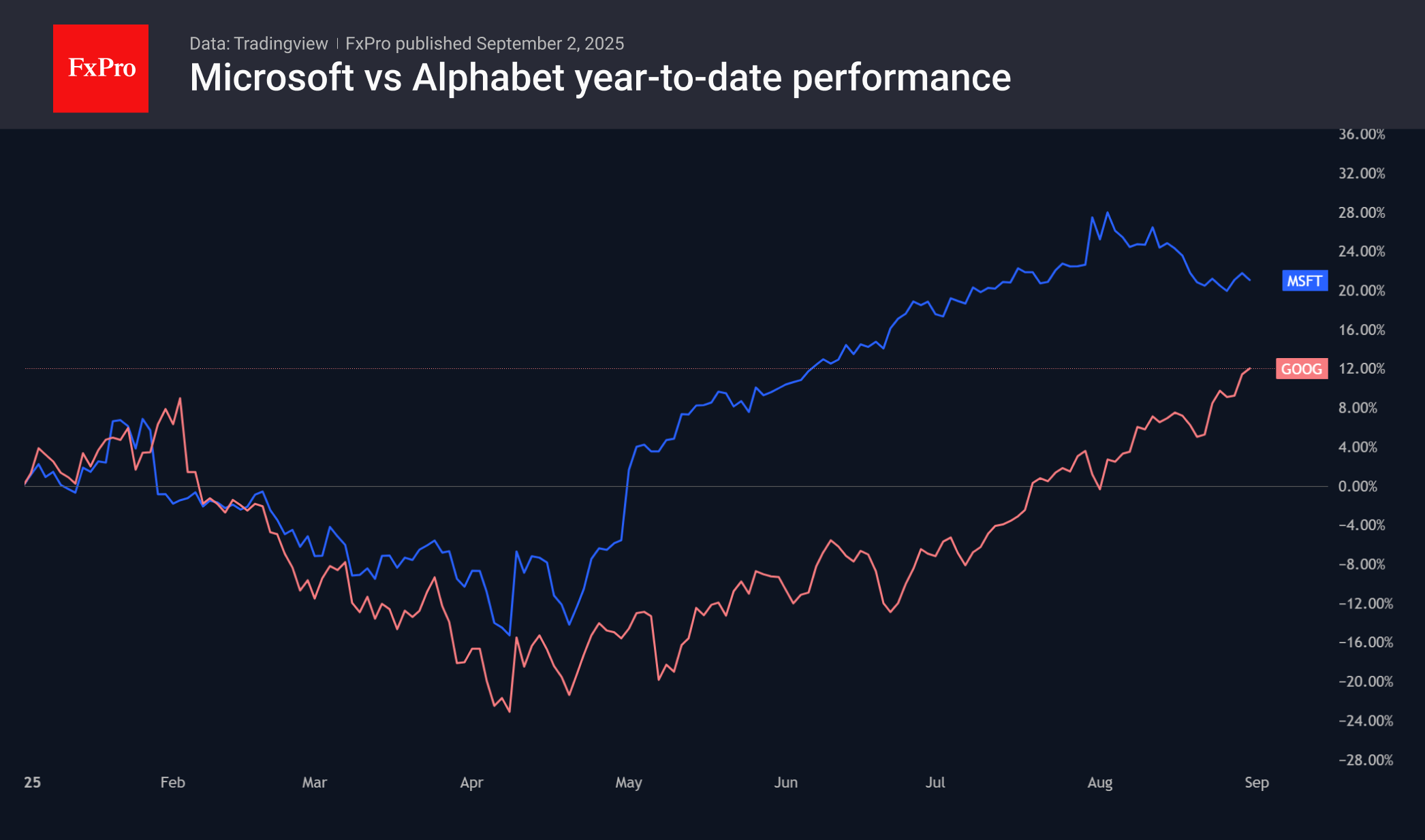 Market regime change: Microsoft weakening whilst Alphabet strengthens