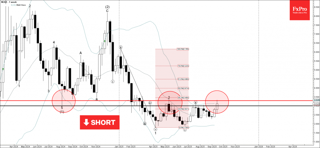 NEAR Wave Analysis – 19 September 2025 NEAR Wave Analysis – 19 September 2025
