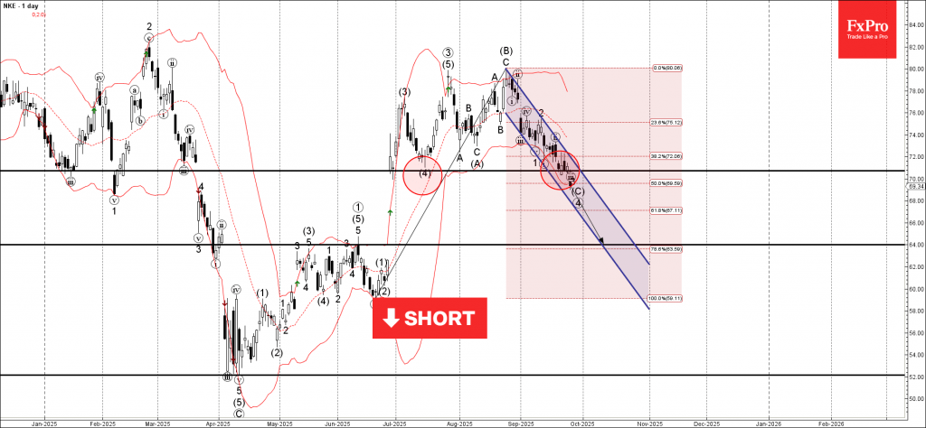 Nike Wave Analysis – 25 September 2025 Nike Wave Analysis – 25 September 2025