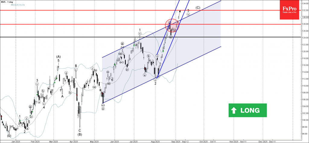 Novartis Wave Analysis –5 September 2025