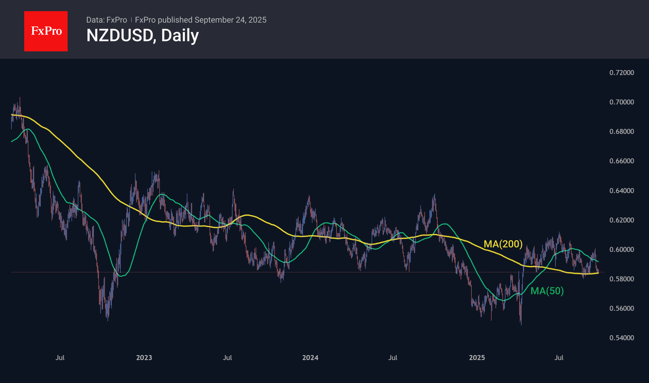 The Fed’s easing triggered the dollar’s rise against the NZD, CAD and JPY