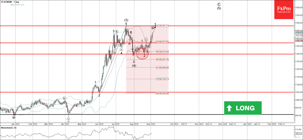 Platinum Wave Analysis – 3 September 2025