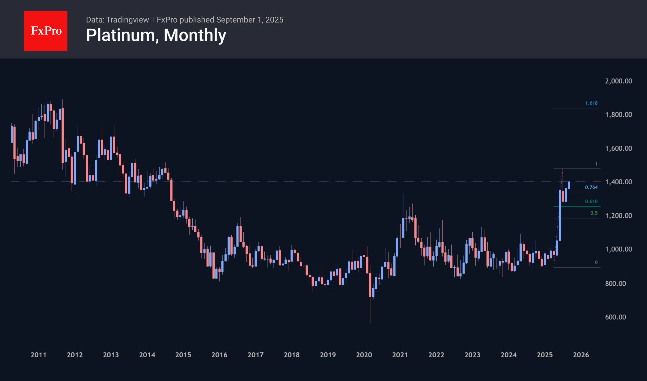 Platinum looks rested and ready to renew its multi-year highs