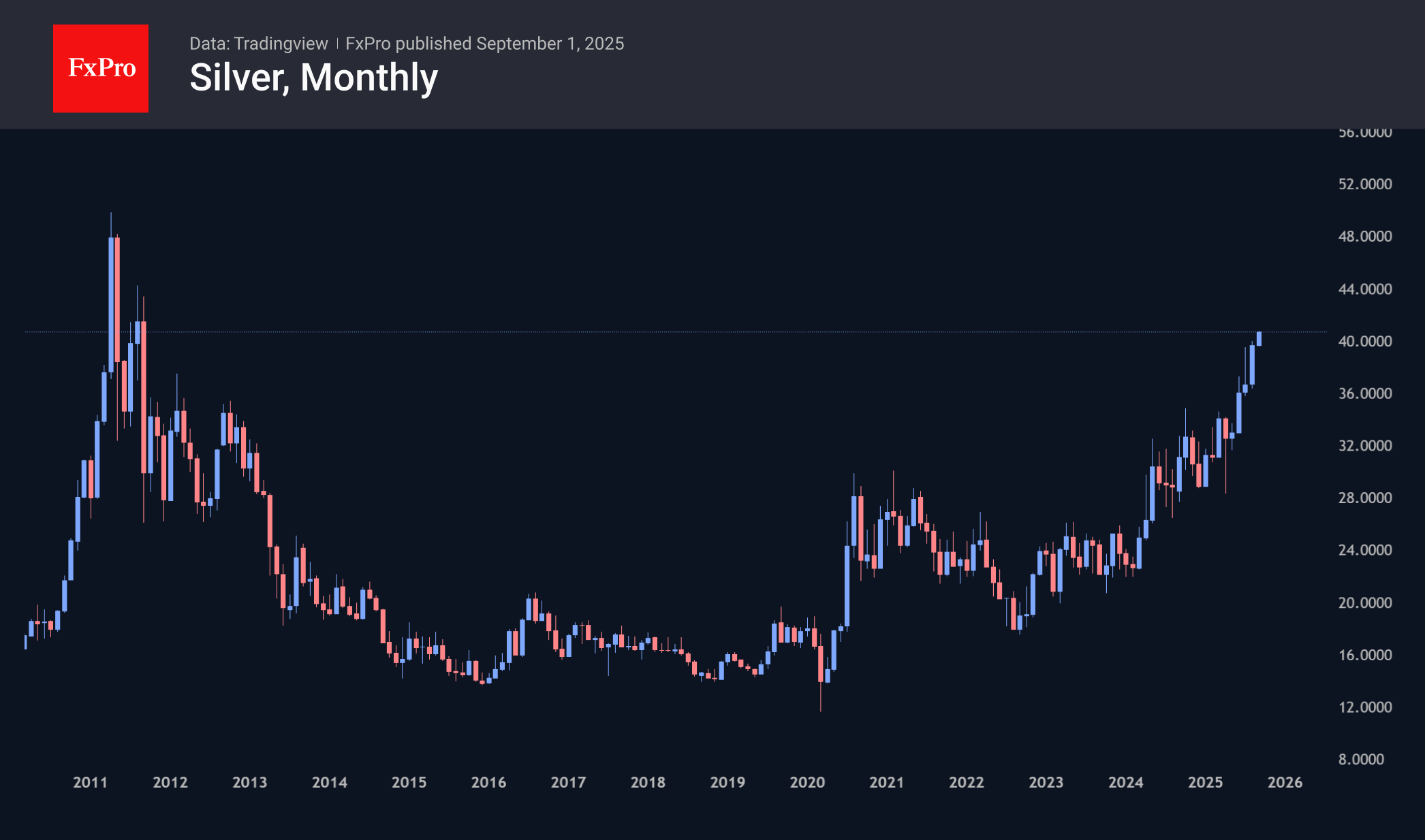 Silver probably heading for $50