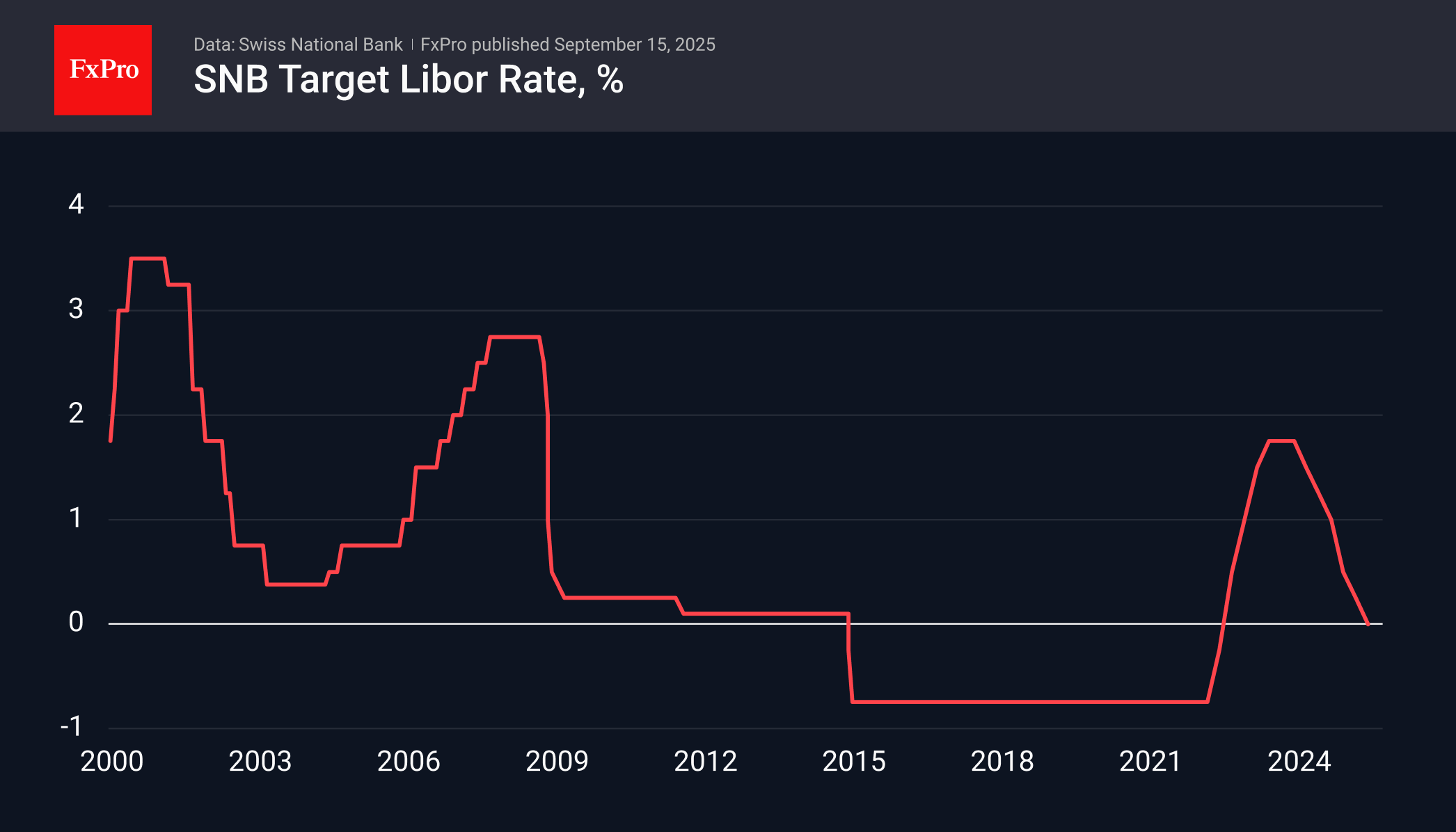 The SNB already lowered its target rate to 0% in June, returning to zero