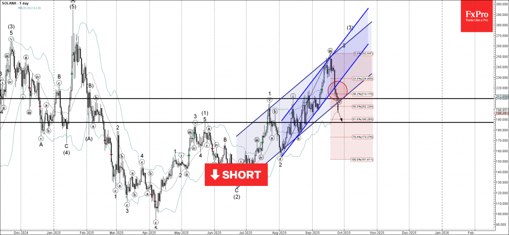 Solana Wave Analysis – 25 September 2025 Solana Wave Analysis – 25 September 2025