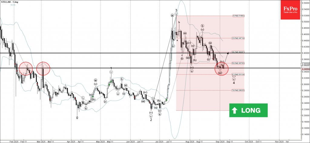Stellar Wave Analysis –5 September 2025