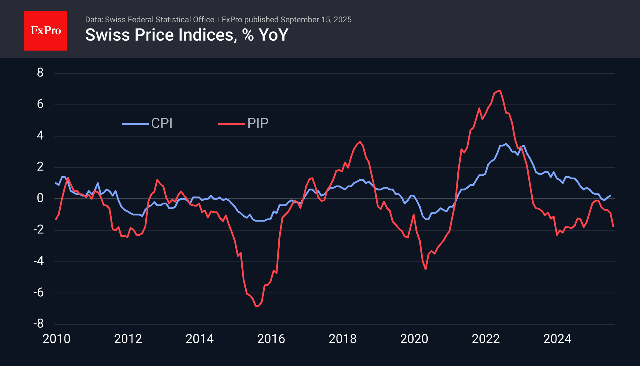 In Switzerland, inflation needs support, not restraint.