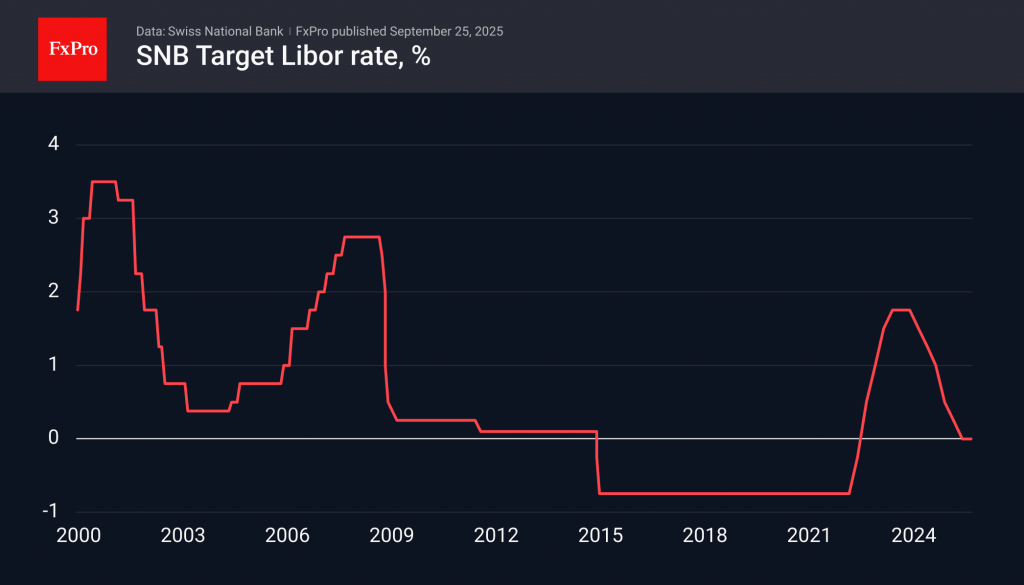 The Swiss National Bank did not dare to openly break the CHF growth trend