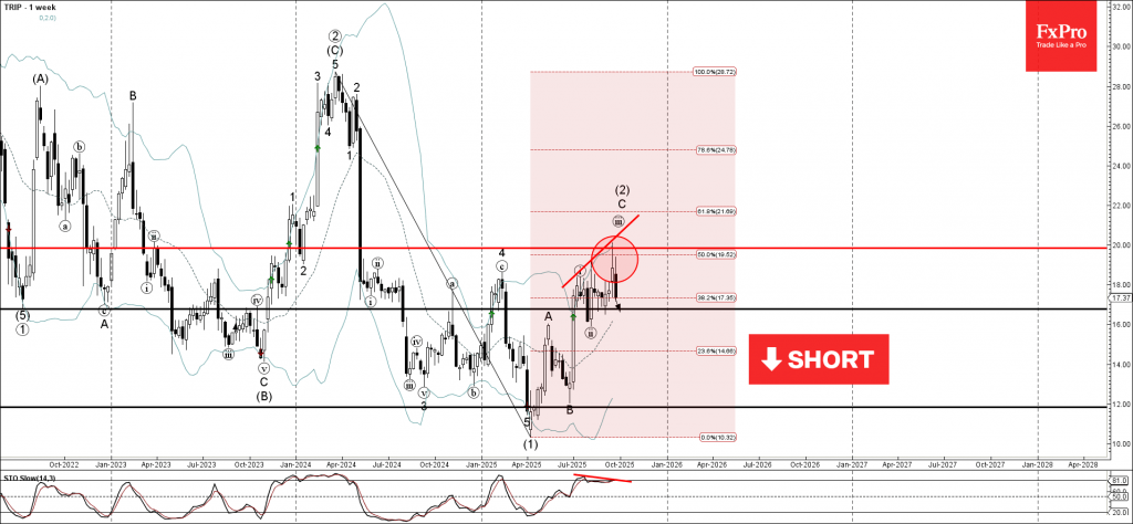 Trip Wave Analysis – 24 September 2025 Trip Wave Analysis – 24 September 2025