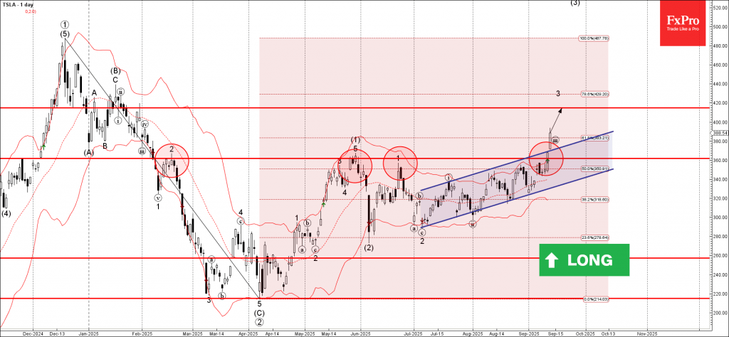 Tesla Wave Analysis – 12 September 2025