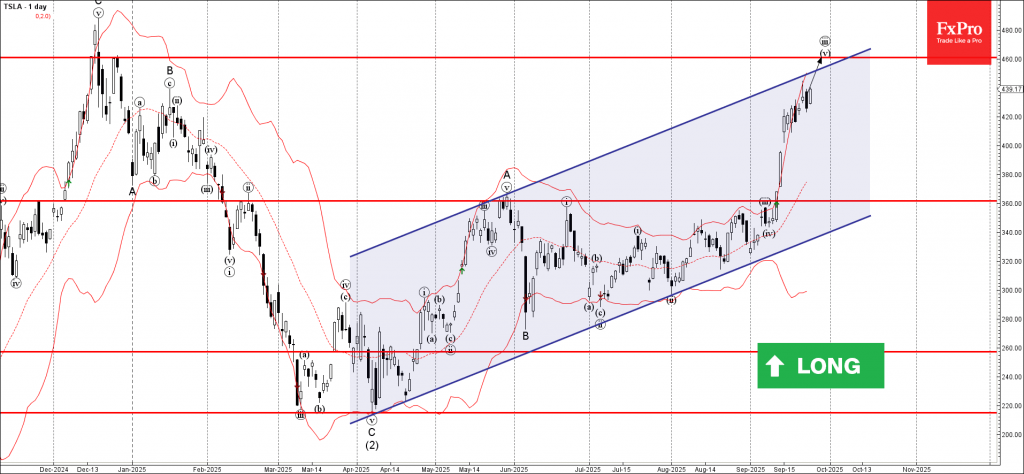 TESLA Wave Analysis – 24 September 2025 TESLA Wave Analysis – 24 September 2025