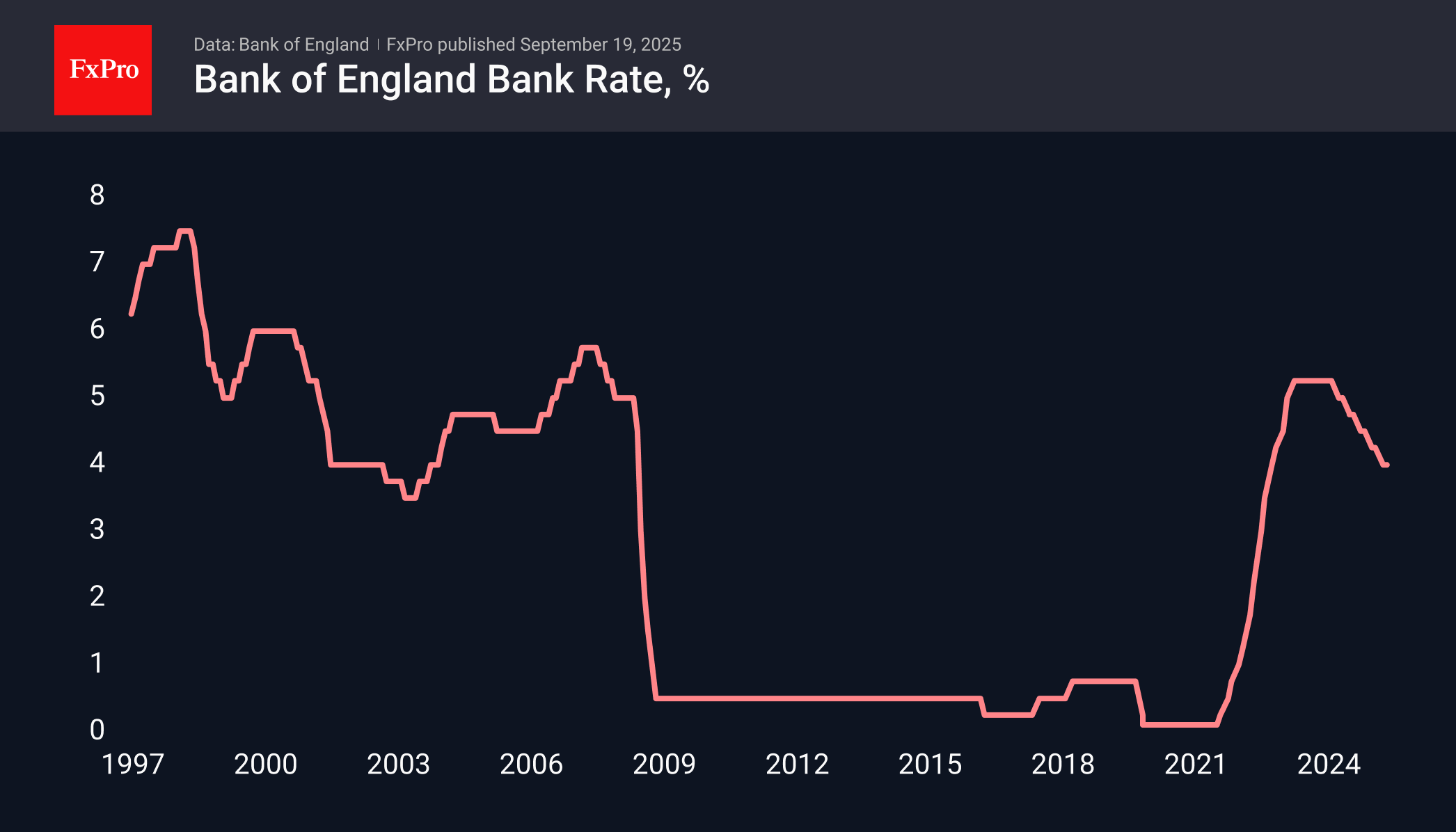 The pound weakens despite the data