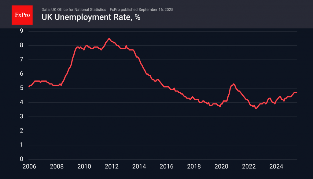 Unemployment has remained at 4.7%, but in a long-term uptrend.