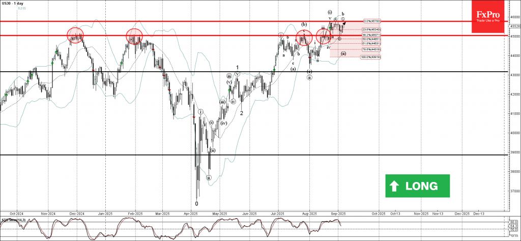 Dow Jones Index Wave Analysis – 4 September 2025