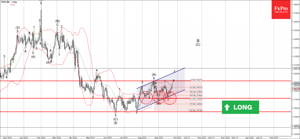 USDCAD Wave Analysis – 24 September 2025 USDCAD Wave Analysis – 24 September 2025