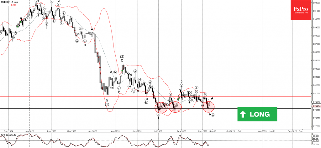 USDCHF Wave Analysis – 10 September 2025
