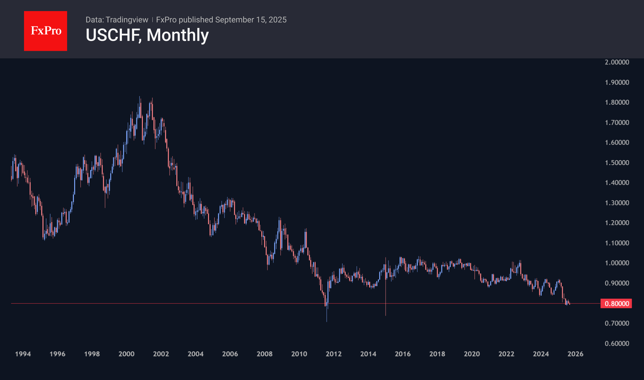 Franc entered the turbulence zone, ball on the side of the SNB
