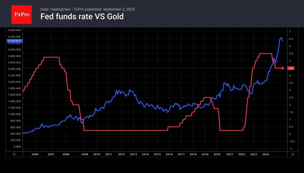 Gold broke out of its tedious range