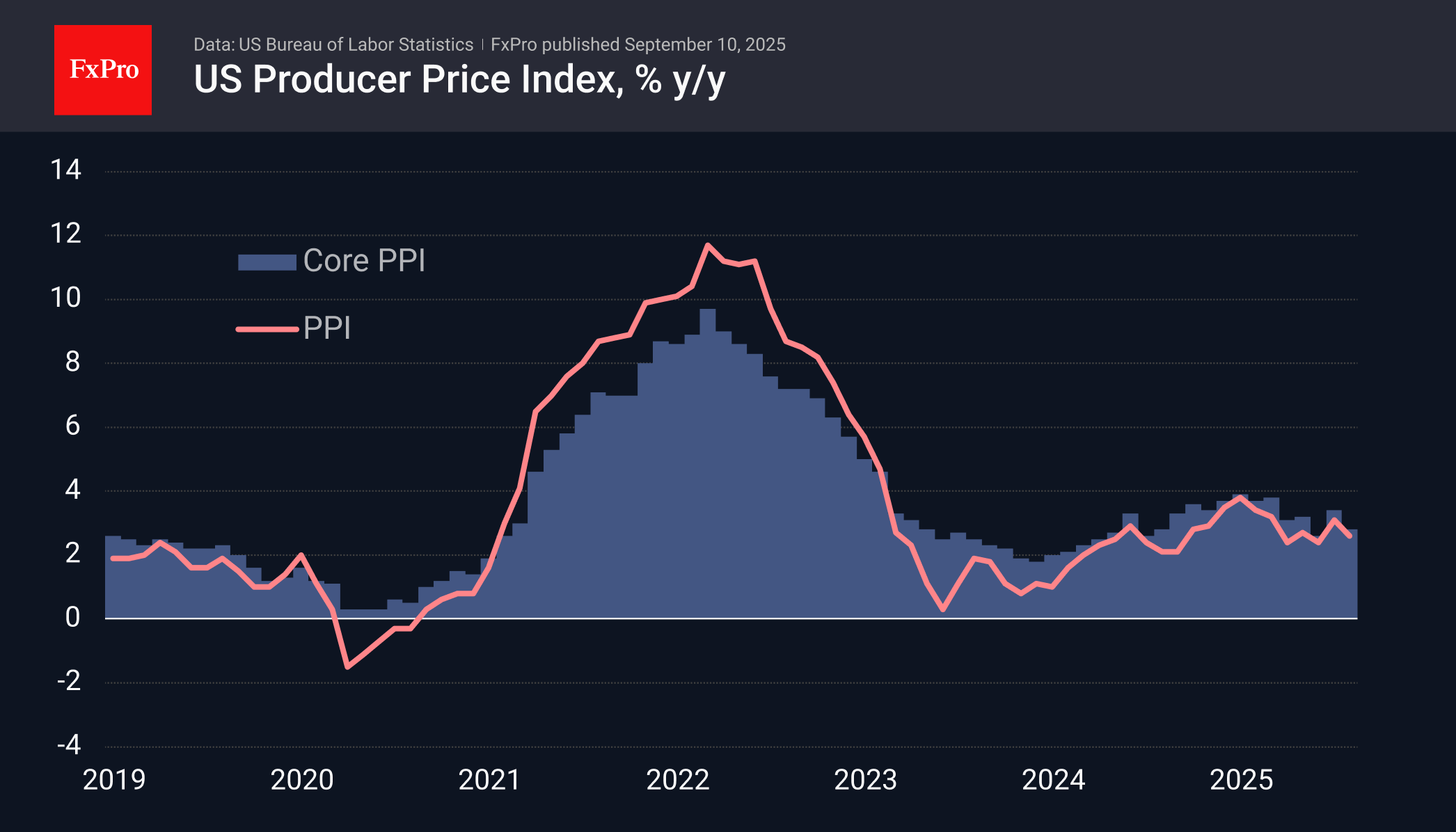 Surprisingly soft US PPI has boosted optimism on interest rates