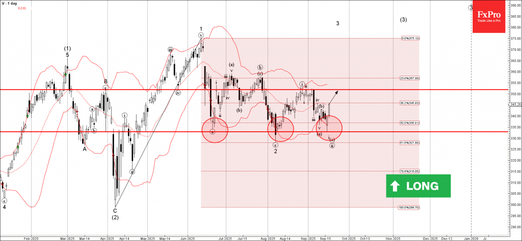 Visa Wave Analysis – 17 September 2025