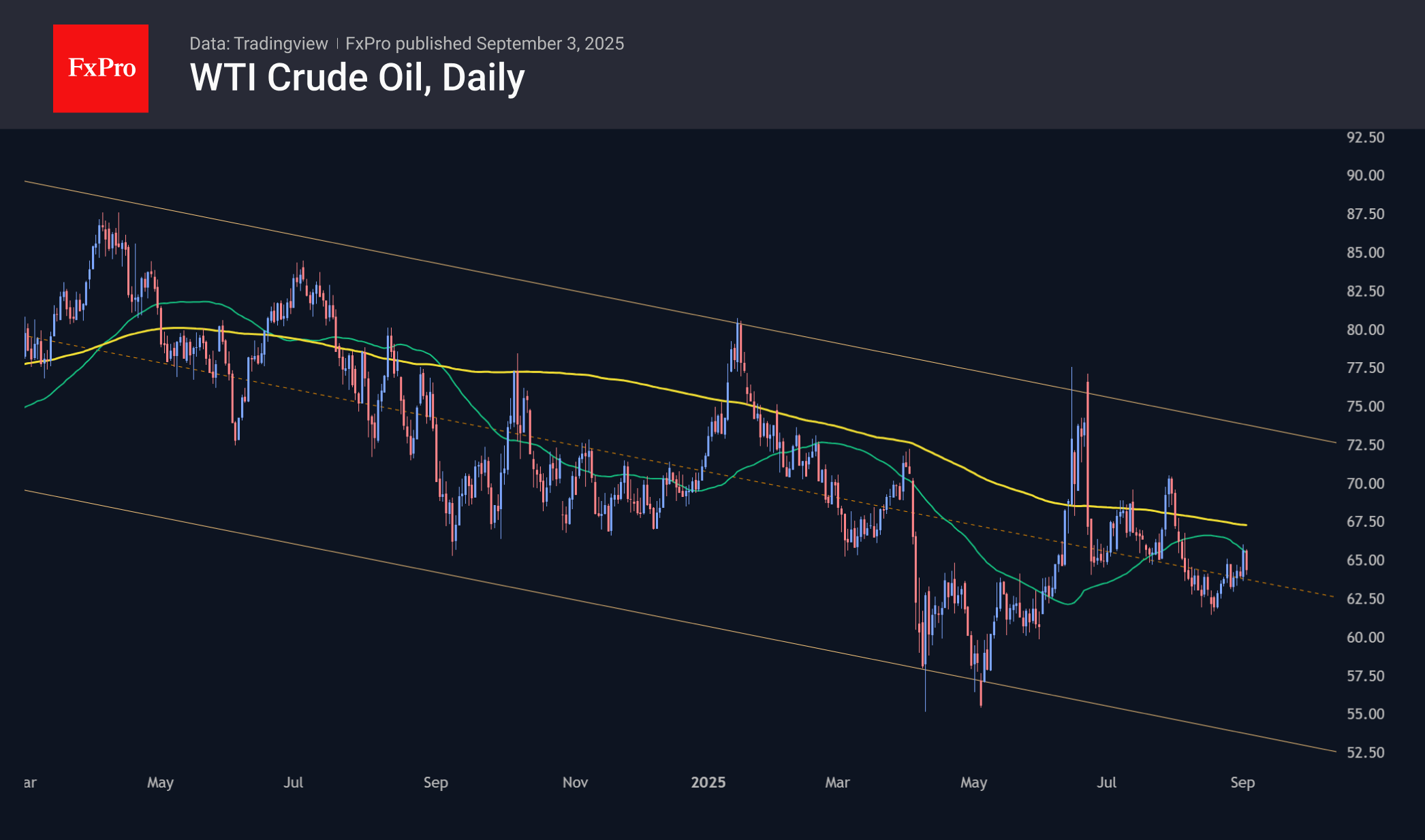 News from OPEC prevents oil prices from rising