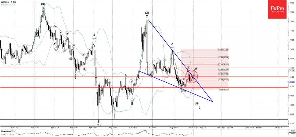 WTI crude oil Wave Analysis – 2 September 2025