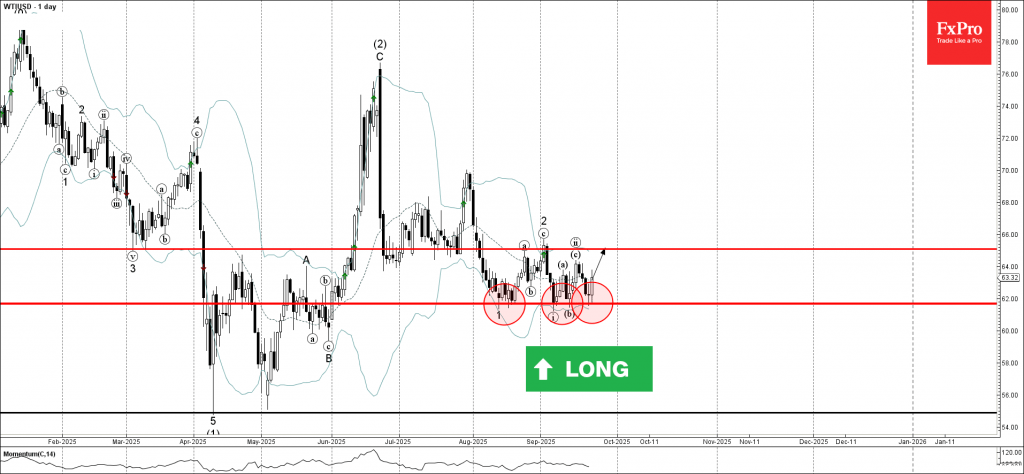 WTI crude oil Wave Analysis – 23 September 2025 WTI crude oil Wave Analysis – 23 September 2025