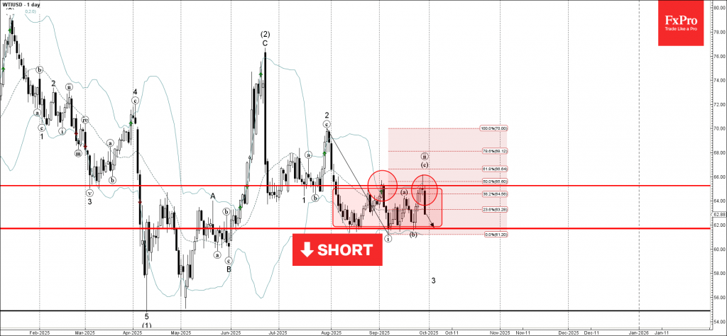 WTI Wave Analysis – 29 September 2025 WTI Wave Analysis – 29 September 2025