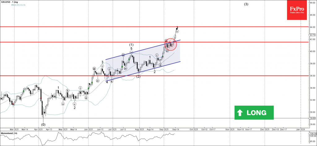 Silver Wave Analysis – 15 September 2025