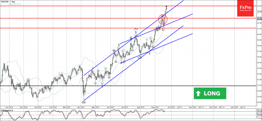 Silver Wave Analysis – 22 September 2025 Silver Wave Analysis – 22 September 2025