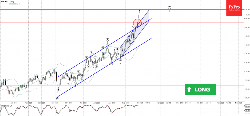 Silver Wave Analysis – 29 September 2025 Silver Wave Analysis – 29 September 2025