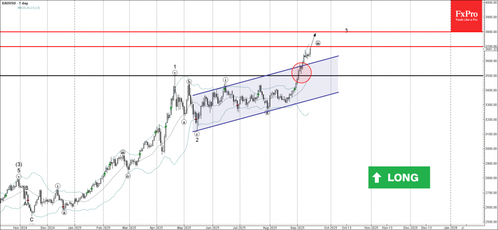 Gold Wave Analysis – 15 September 2025