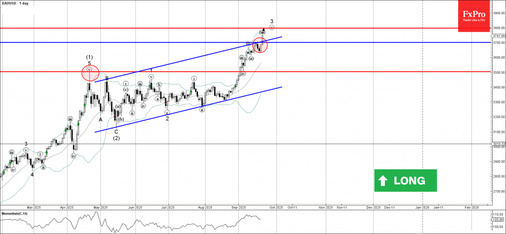 Gold Wave Analysis – 22 September 2025 Gold Wave Analysis – 22 September 2025