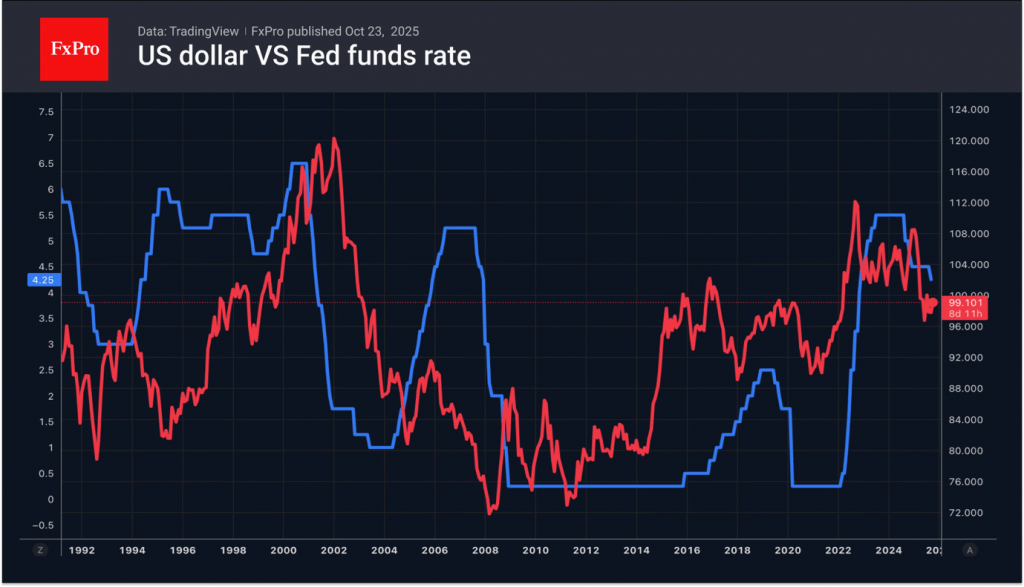 In a rare push, the dollar and indices both rise In a rare push, the dollar and indices both rise