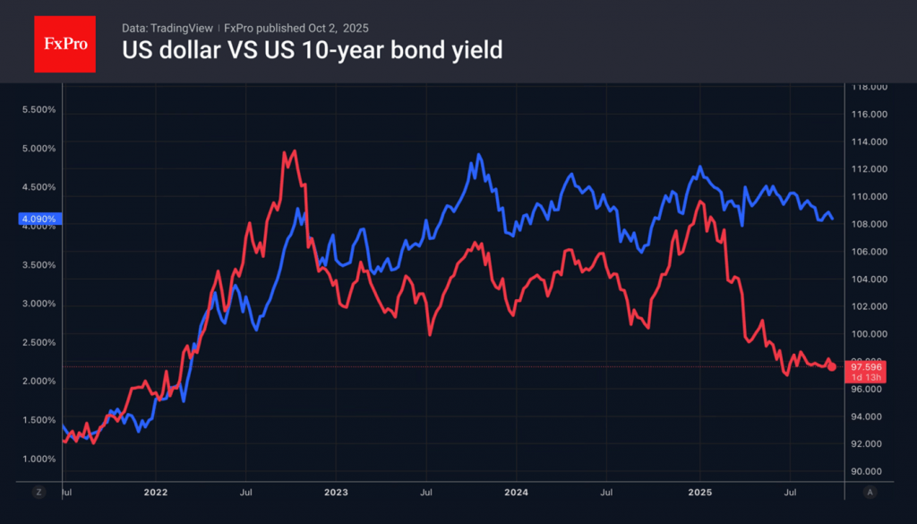 The US government shutdown is pressing dollar The US government shutdown is pressing dollar