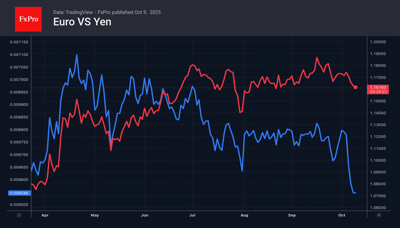 USD gains on its peers’ weakness; S&P500 quietly growing USD gains on its peers’ weakness; S&P500 quietly growing