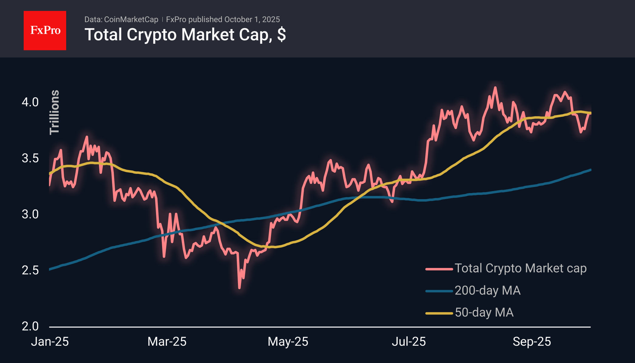Forex - The crypto market has rebounded from its low point, but further  signals are needed | Crypto Review October 1, 2025