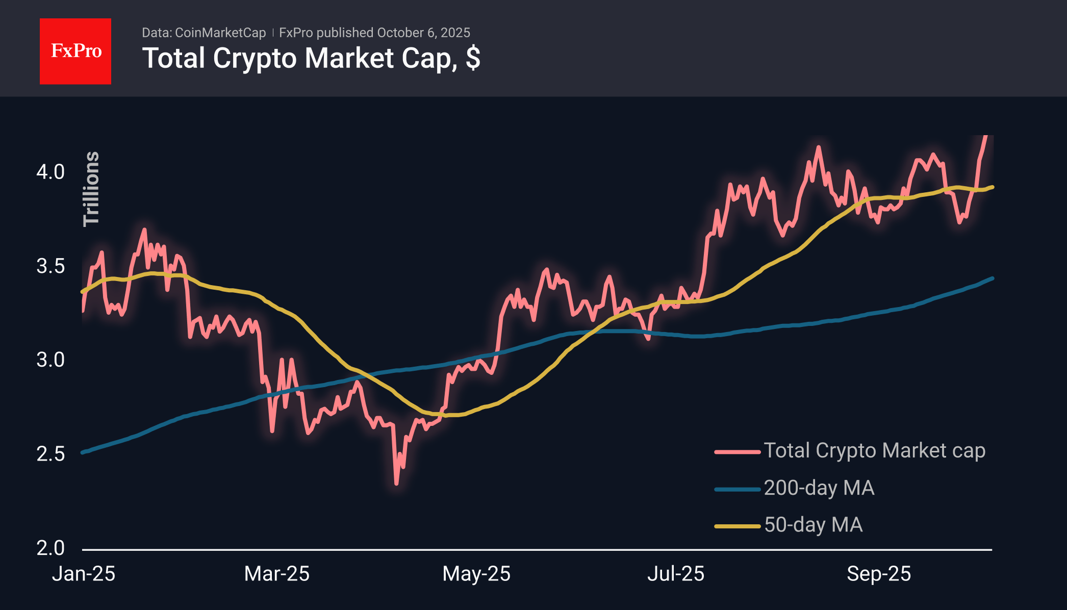 Forex - Crypto market electrified by shutdown | Crypto Review October 6,  2025