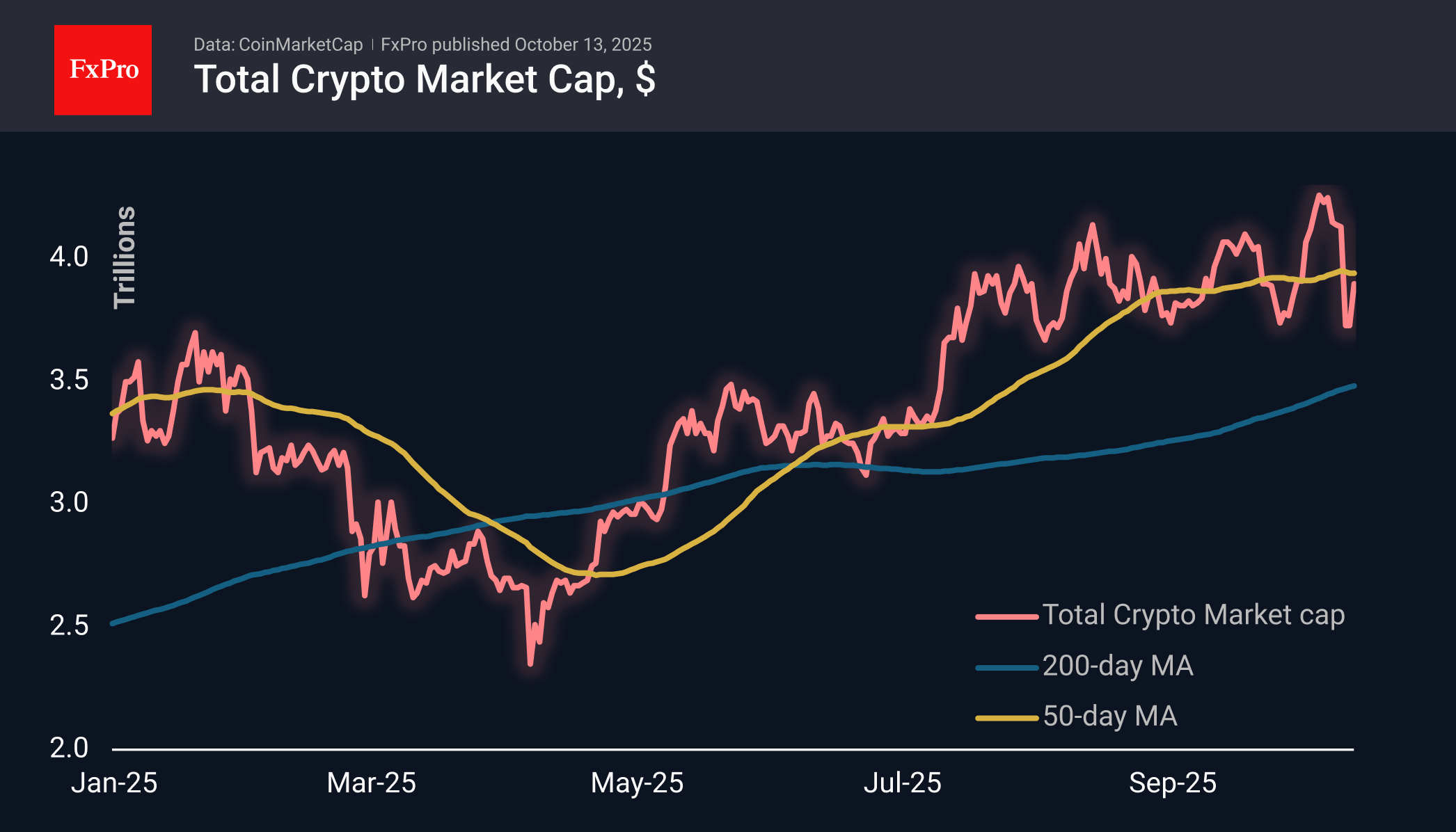 Forex - Crypto market recovers from tariff shock | Crypto Review October  13, 2025
