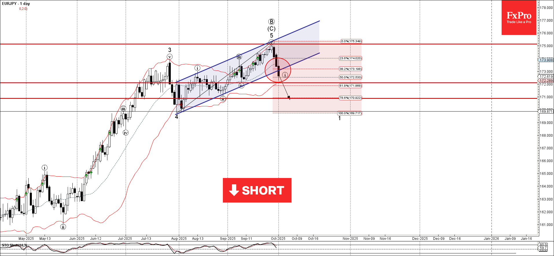 Forex - EURJPY Wave Analysis – 1 October 2025 | Technical analysis