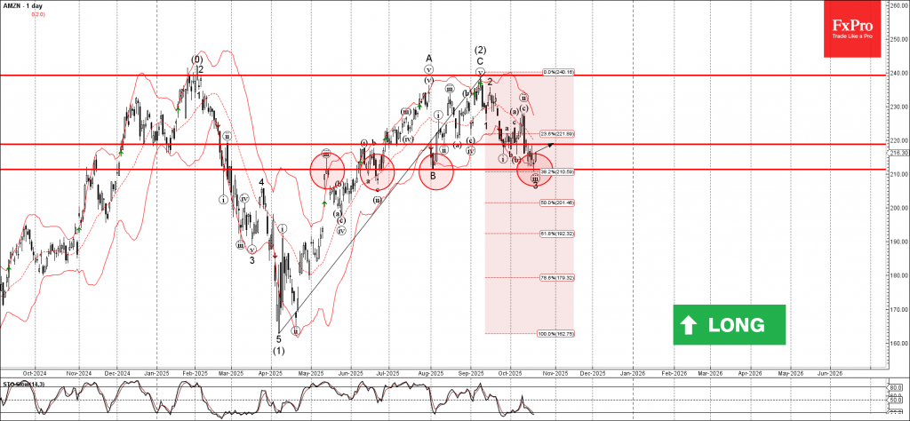 Amazon Wave Analysis – 20 October 2025 Amazon Wave Analysis – 20 October 2025
