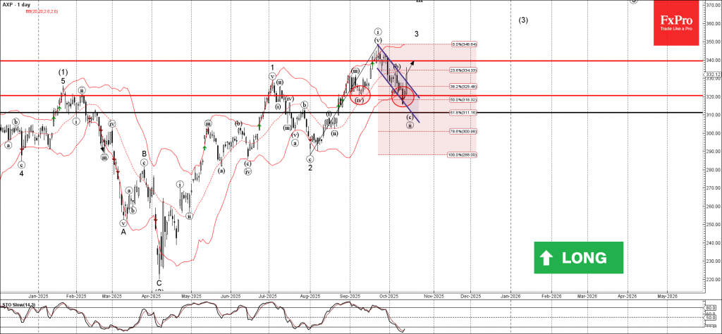 American Express Wave Analysis – 14 October 2025 American Express Wave Analysis – 14 October 2025