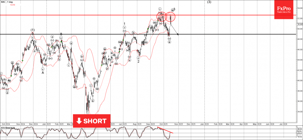 Bank of America Wave Analysis – 16 October 2025 Bank of America Wave Analysis – 16 October 2025