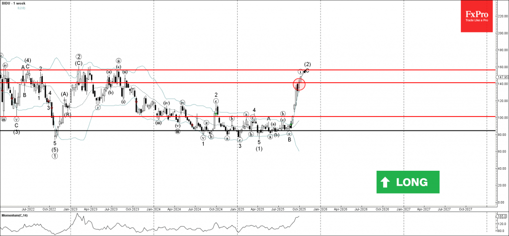 Baidu Wave Analysis – 6 October 2025 Baidu Wave Analysis – 6 October 2025