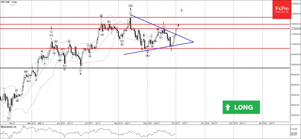 Bitcoin Wave Analysis – 30 September 2025 Bitcoin Wave Analysis – 30 September 2025