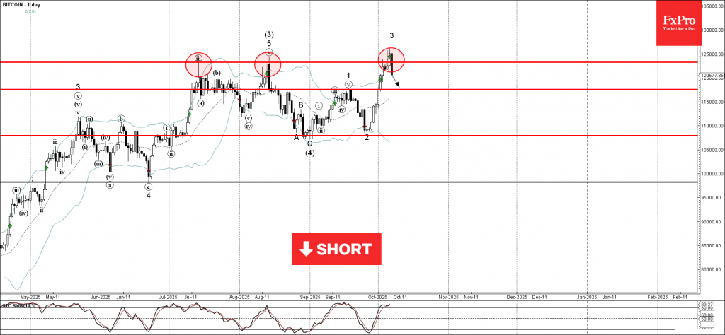 Bitcoin Wave Analysis – 7 October 2025 Bitcoin Wave Analysis – 7 October 2025